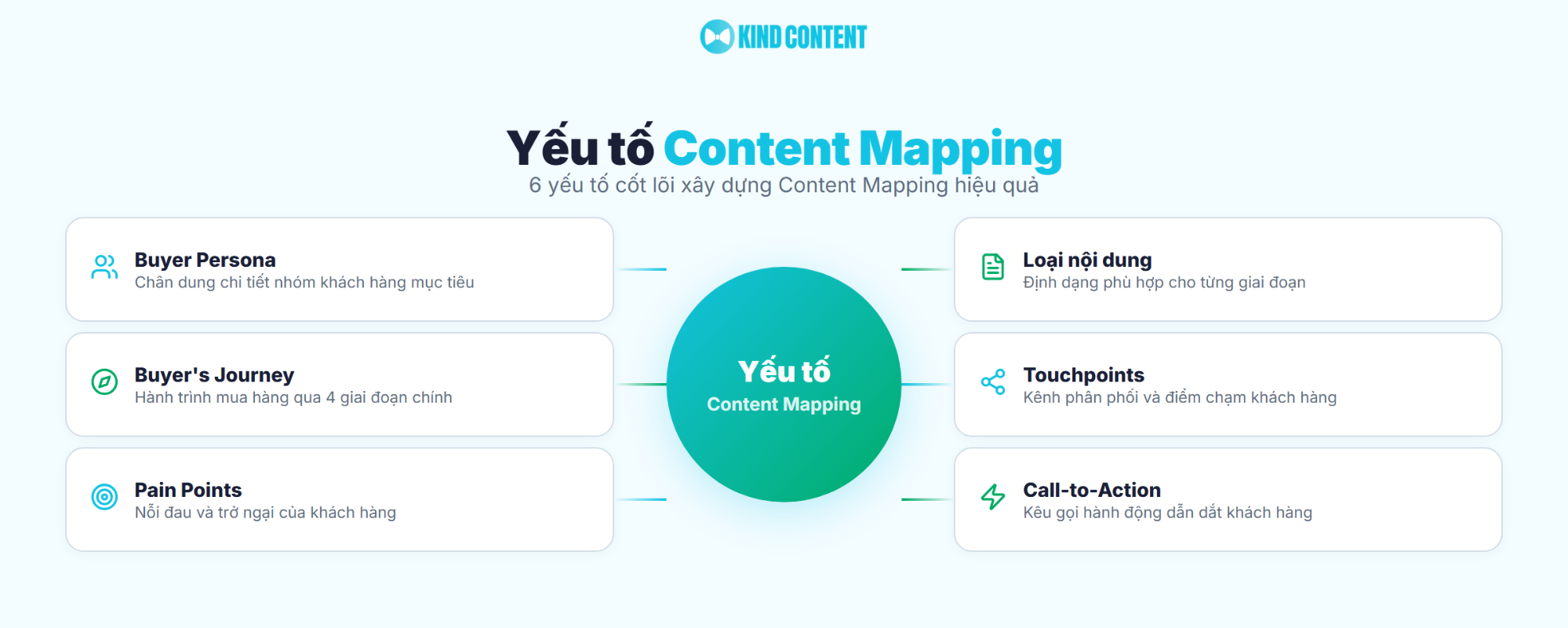 6 yếu tố cốt lõi xây dựng Content Mapping hiệu quả