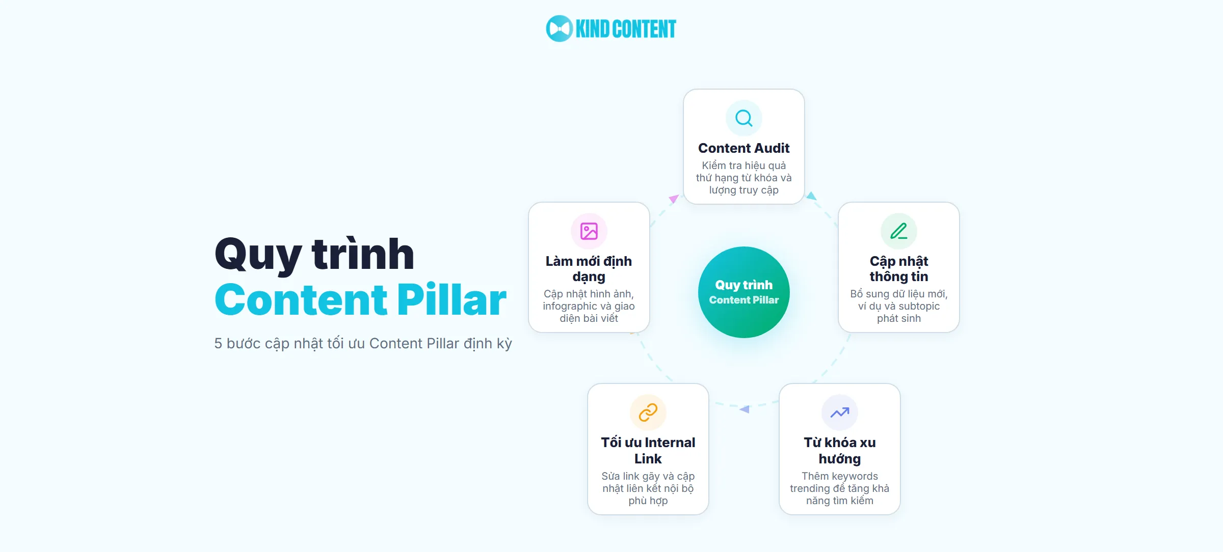 Quy trình cập nhật và tối ưu Content Pillar định kỳ