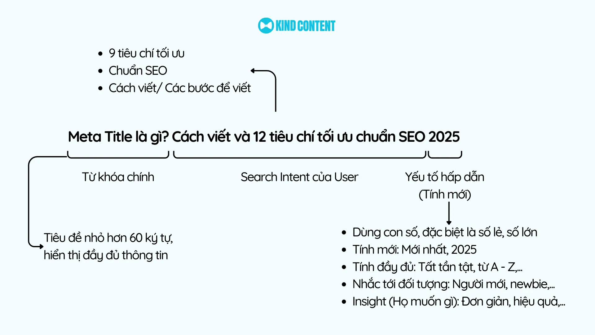 Công thức viết tiêu đề SEO có CTR trung bình 5-7%