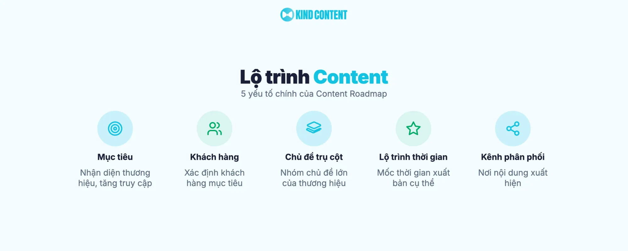 5 yếu tố chính của Content Roadmap