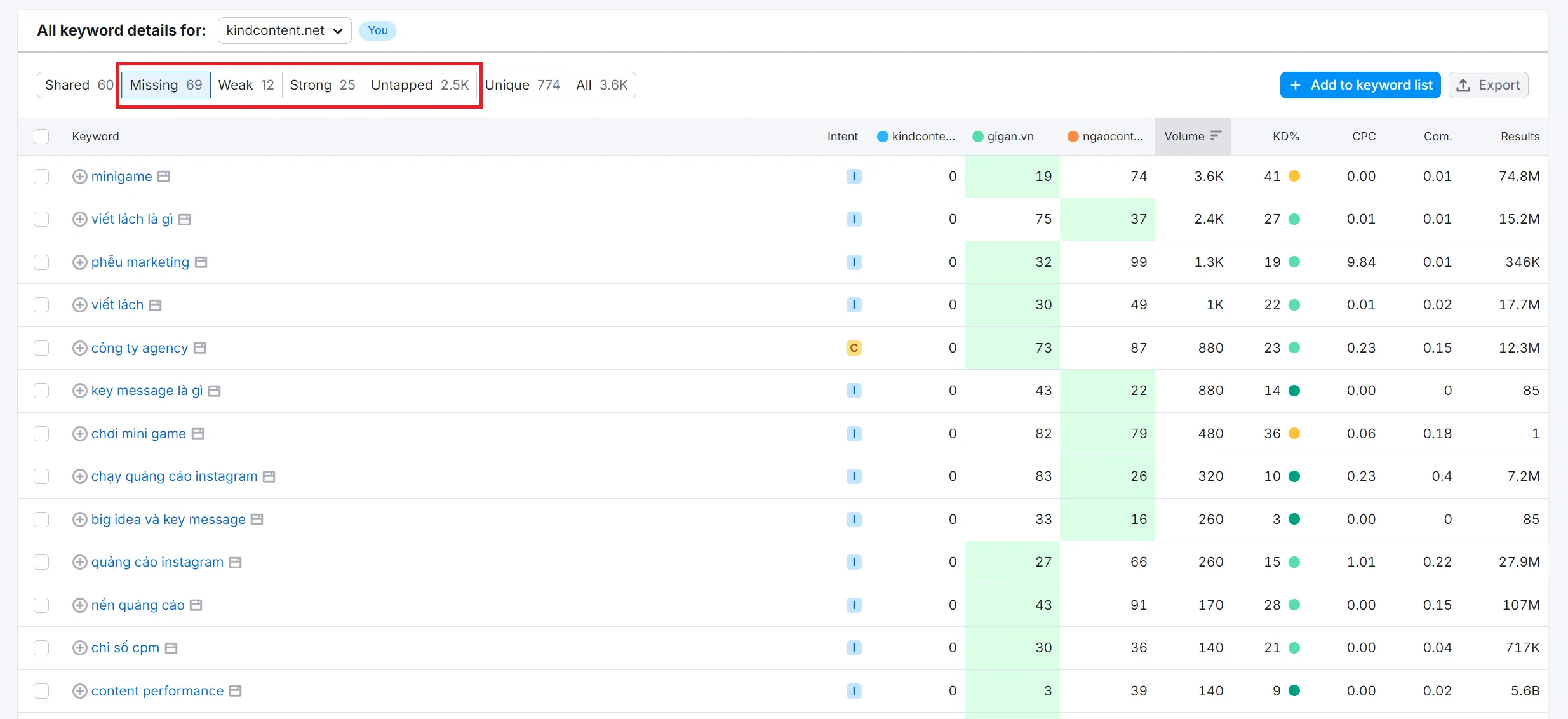 Mình quan tâm nhất là phần Keyword Missing