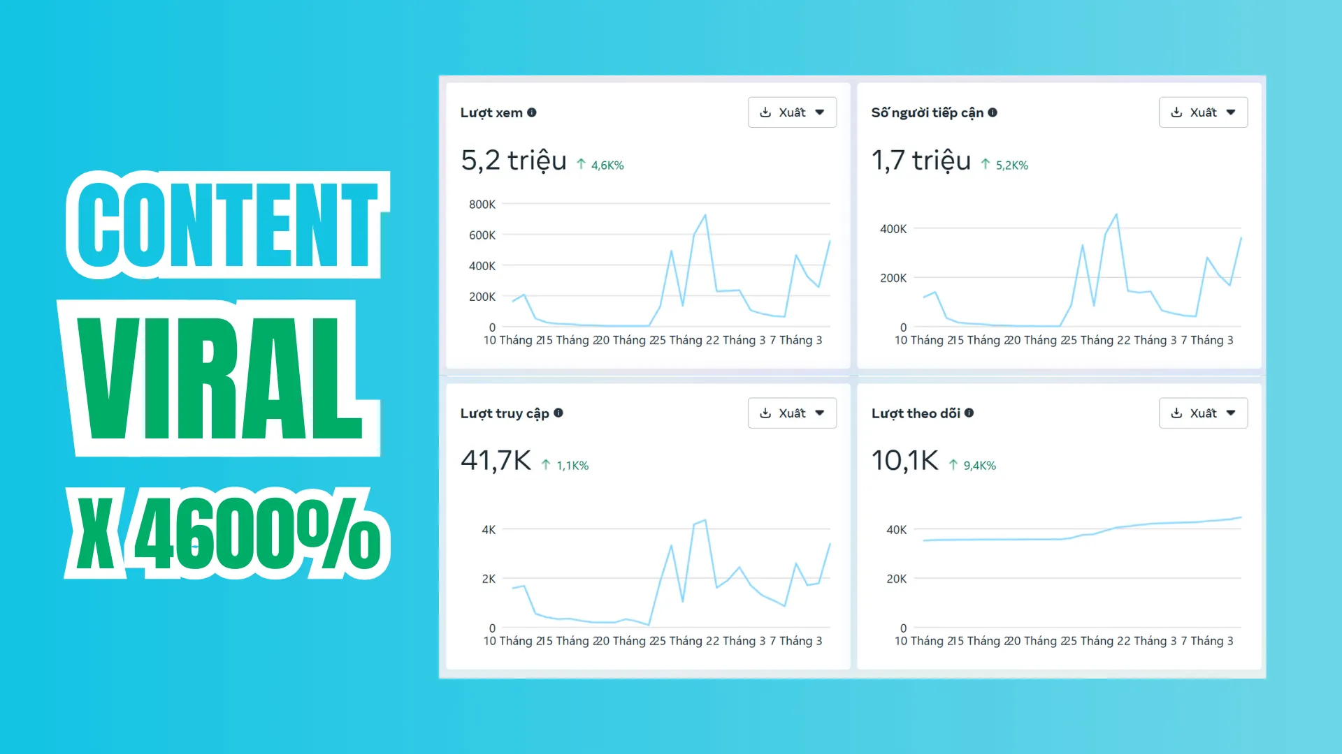 Fanpage Kind Content tăng trường với Content Viral, 99% do AI tạo ra