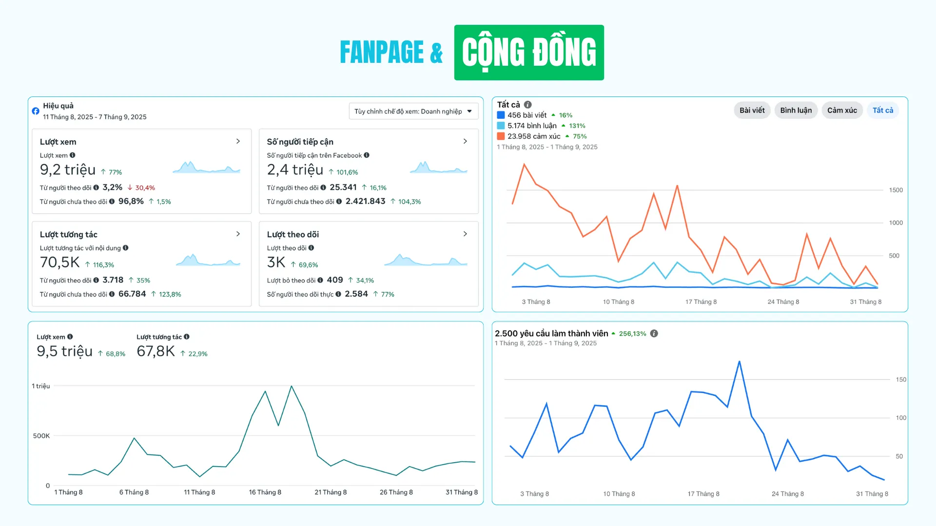 Fanpage giải trí 9M Page Views và cộng đồng 176K thành viên cho TNS