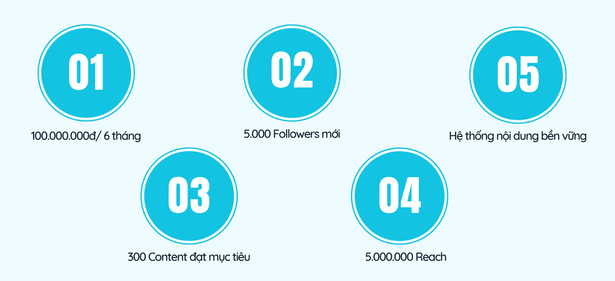 Ví dụ KPI Content Marketing mà Kind Content cam kết với khách hàng
