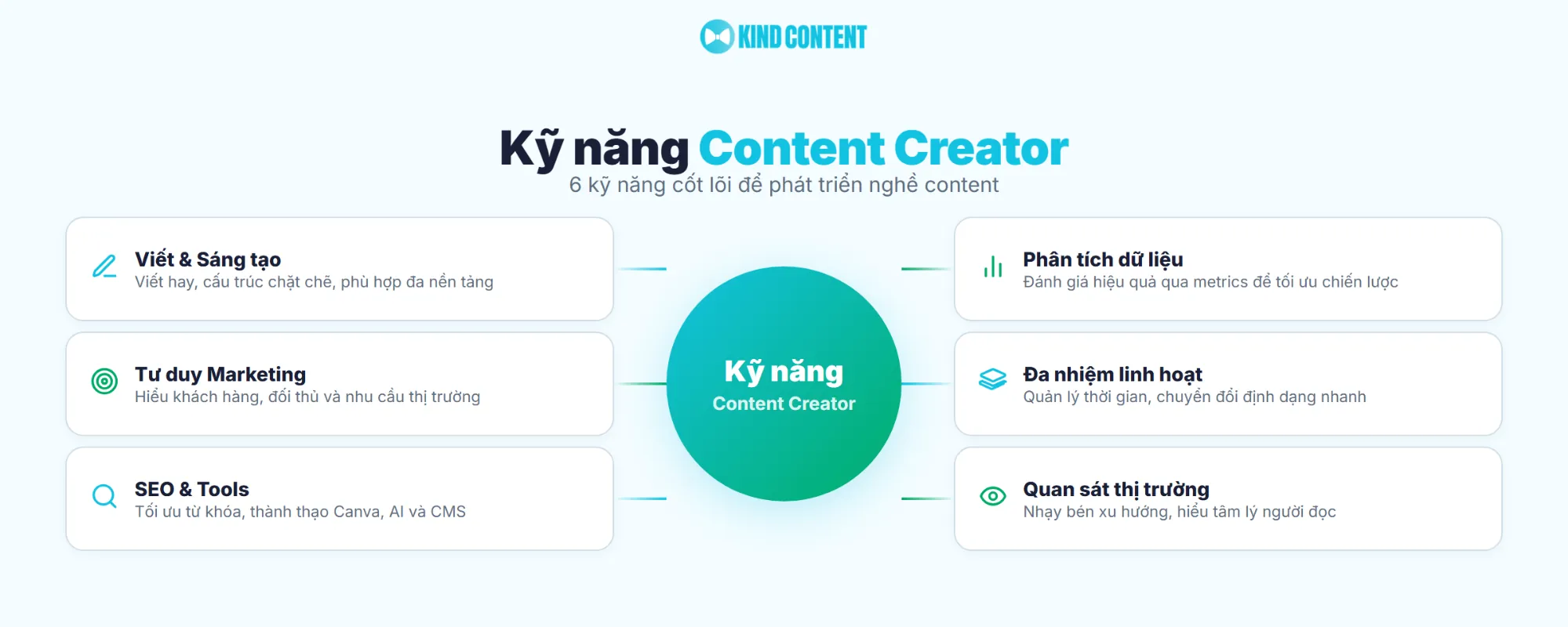 6 kỹ năng cốt lõi để phát triển nghề content