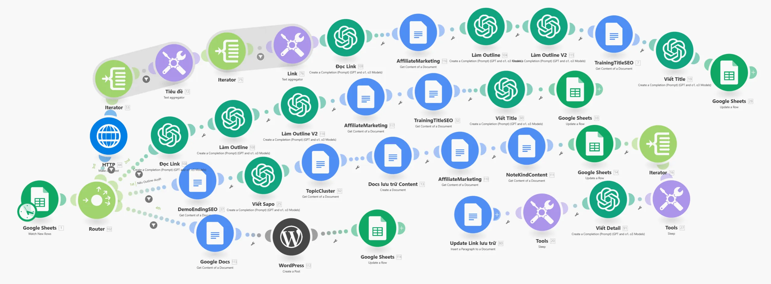 Automation Content SEO chất lượng cao tại Kind Content