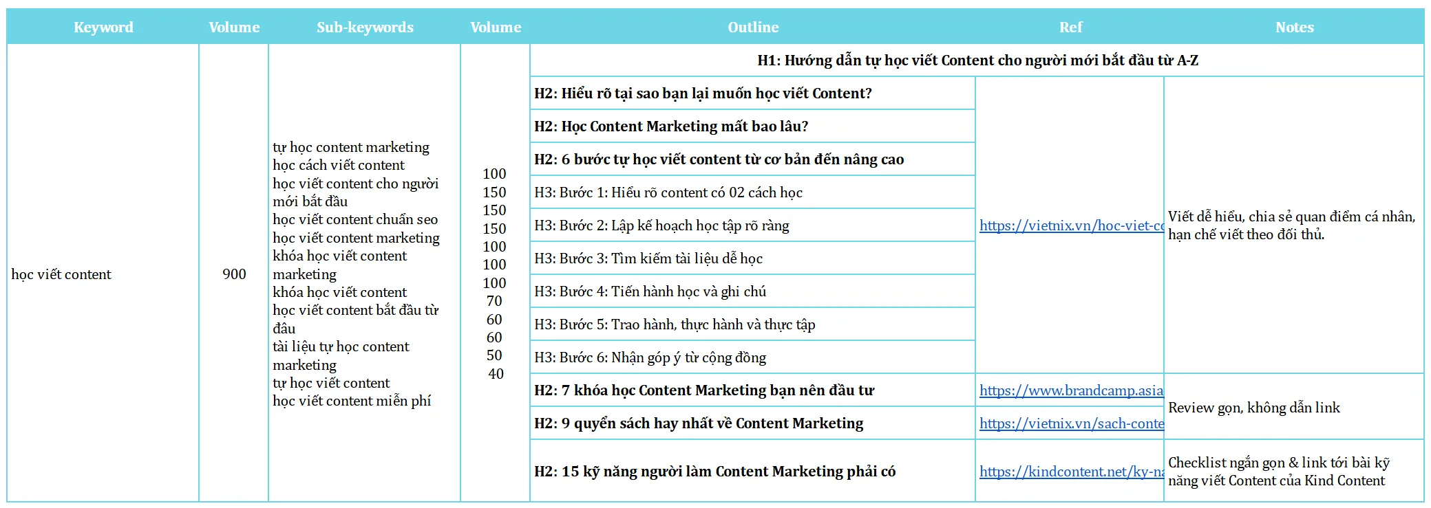 Outline Content bài viết "Tự học viết Content" đã lược bớt H3