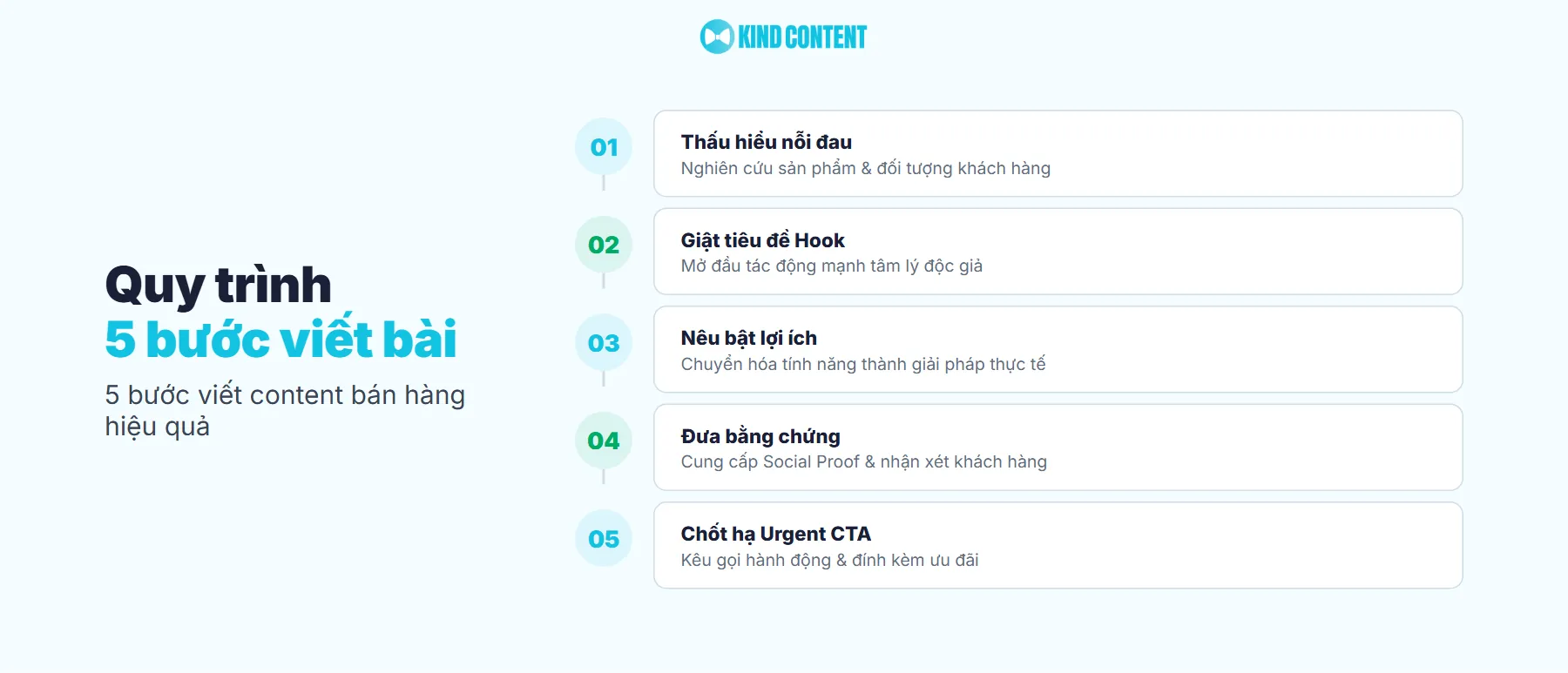 Quy trình 5 bước viết content bán hàng từ A-Z Kind Content