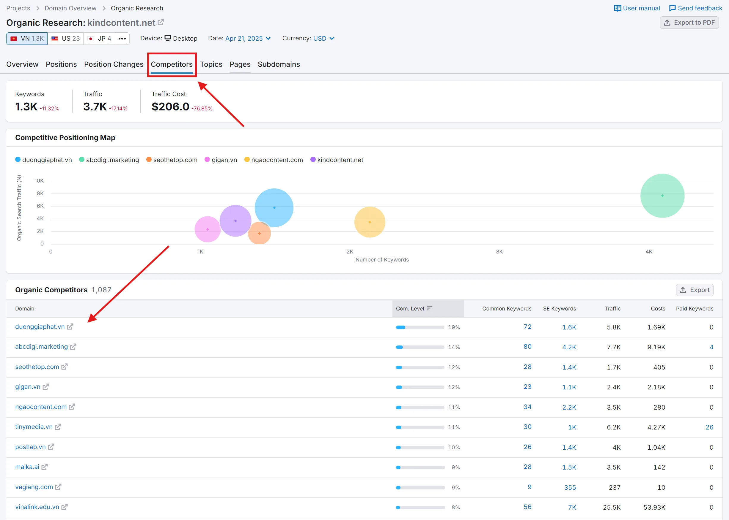 Tìm danh sách đối thủ trên Semrush cực kỳ đơn giản