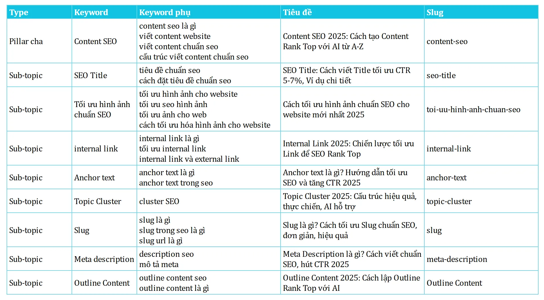 Ví dụ chiến lược Topic Cluster