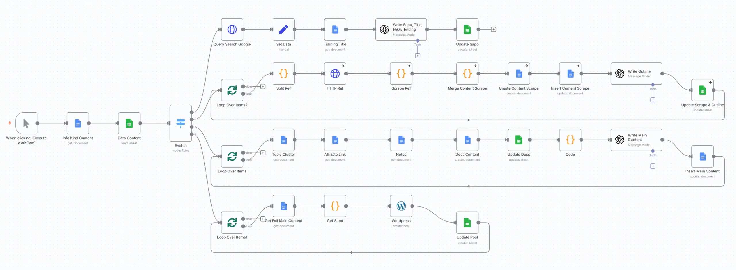 Workflow AI Automation Content SEO của Kind Content