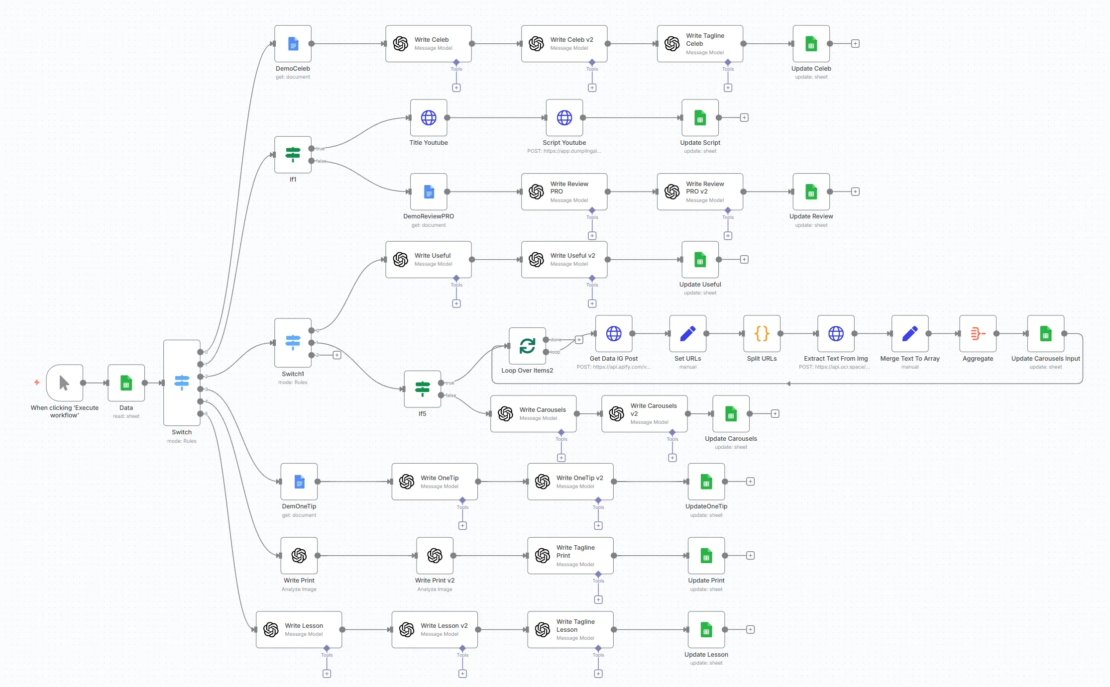 Workflow Automation Content Social của Kind Content