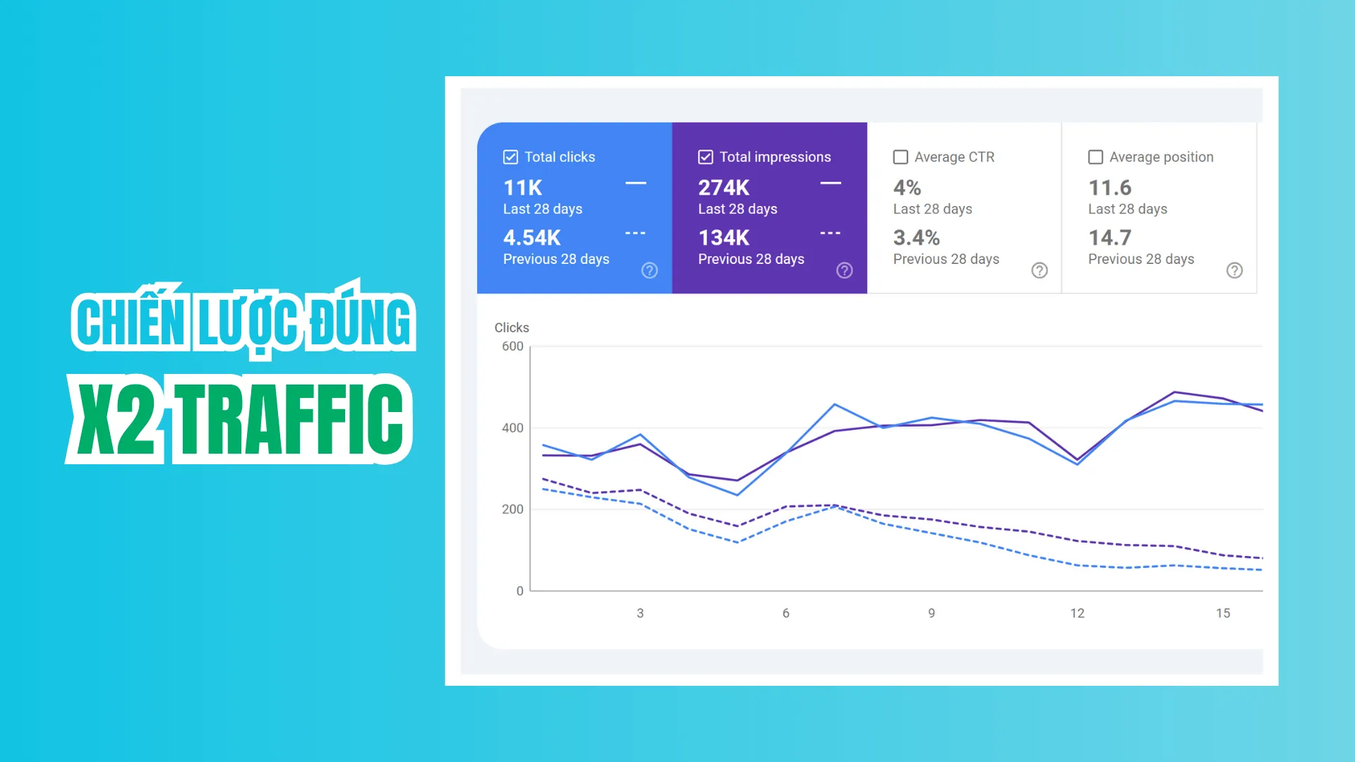 Kind Content x2 Traffic trong 28 ngày vừa qua