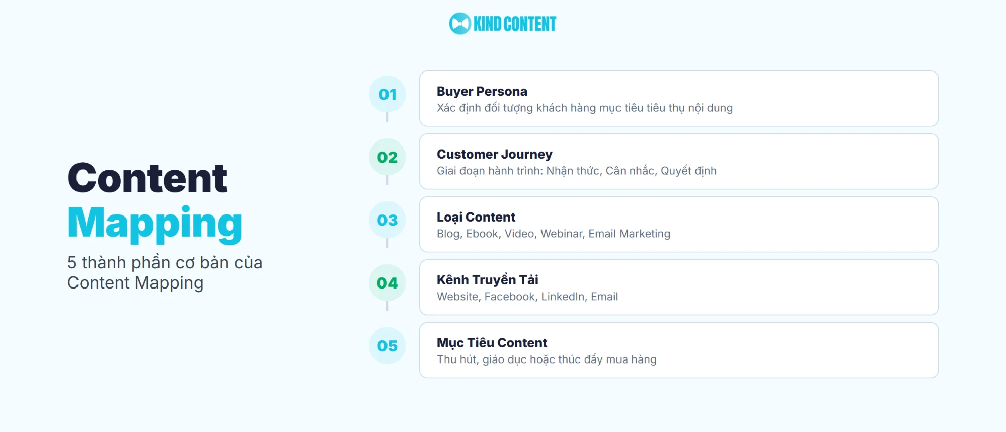 5 thành phần cơ bản của Content Mapping