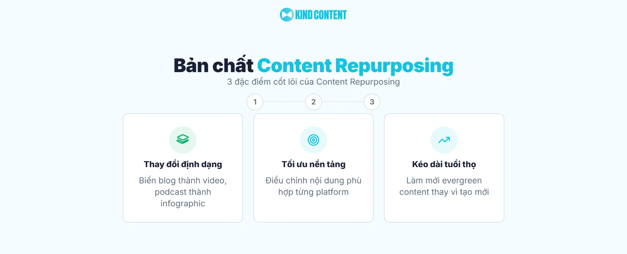 3 đặc điểm cốt lõi của Content Repurposing