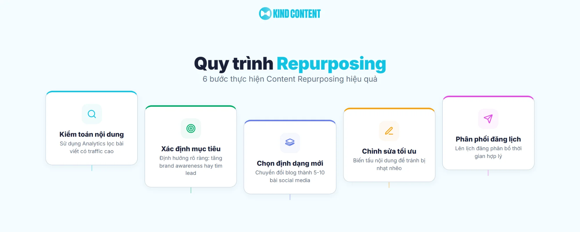 6 bước thực hiện Content Repurposing hiệu quả