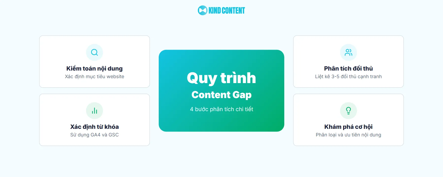Quy trình phân tích Content Gap chi tiết
