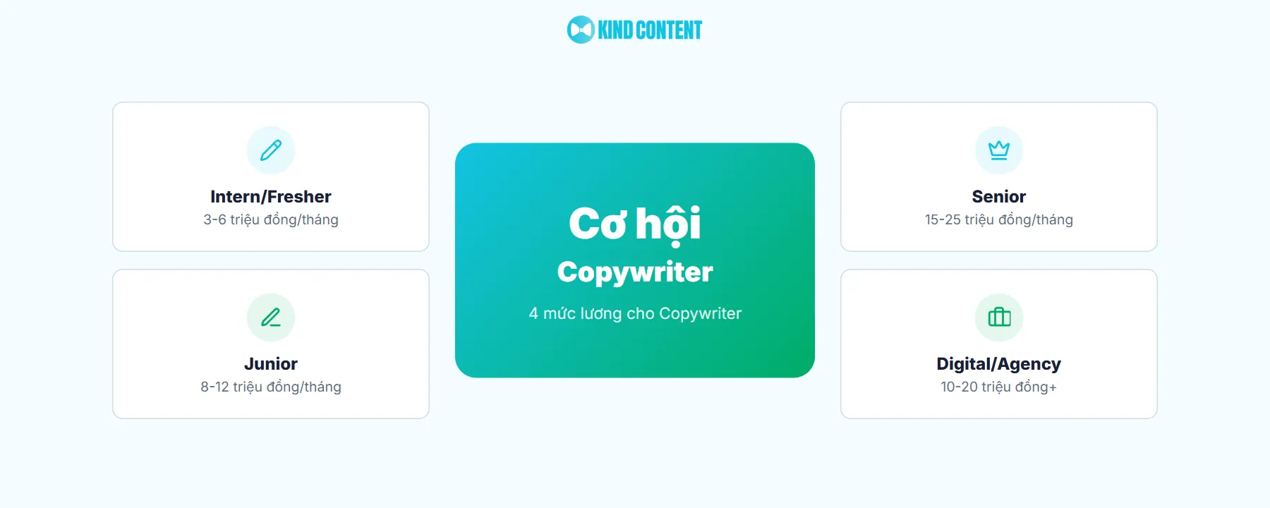 Mức lương và cơ hội việc làm Copywriter năm 2026