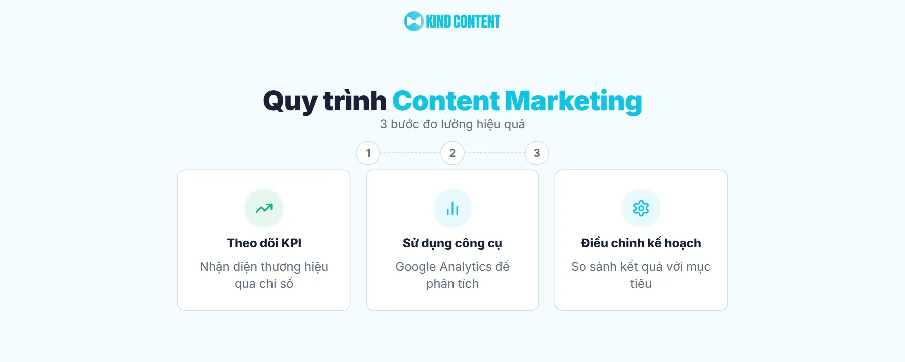 Đo lường và đánh giá hiệu quả kế hoạch Content Marketing