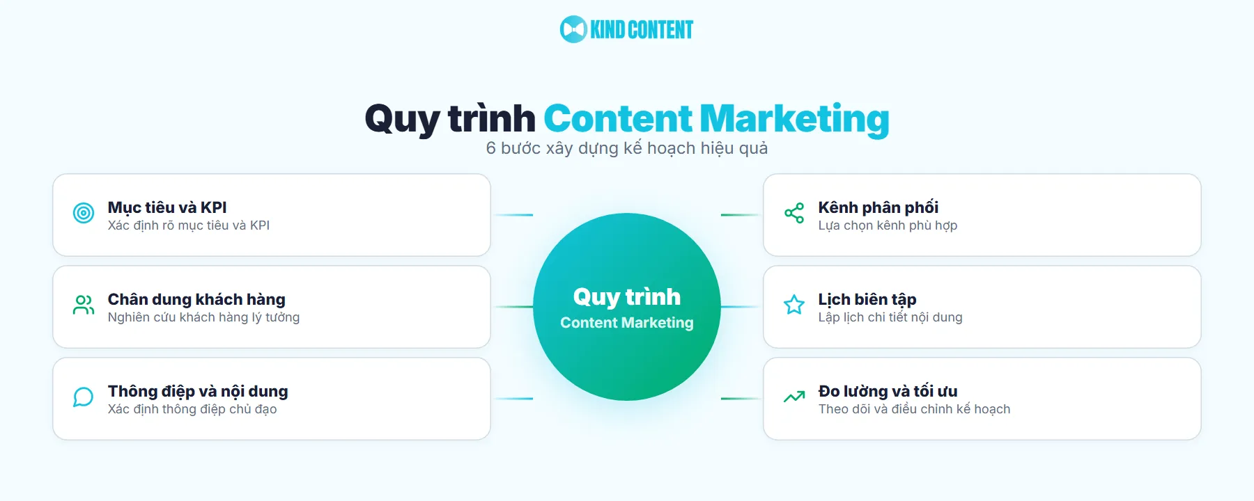 Quy trình xây dựng kế hoạch Content Marketing hiệu quả