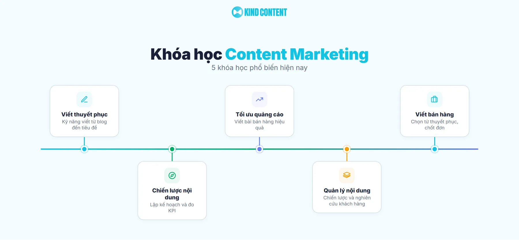 Các loại khóa học Content Marketing phổ biến hiện nay