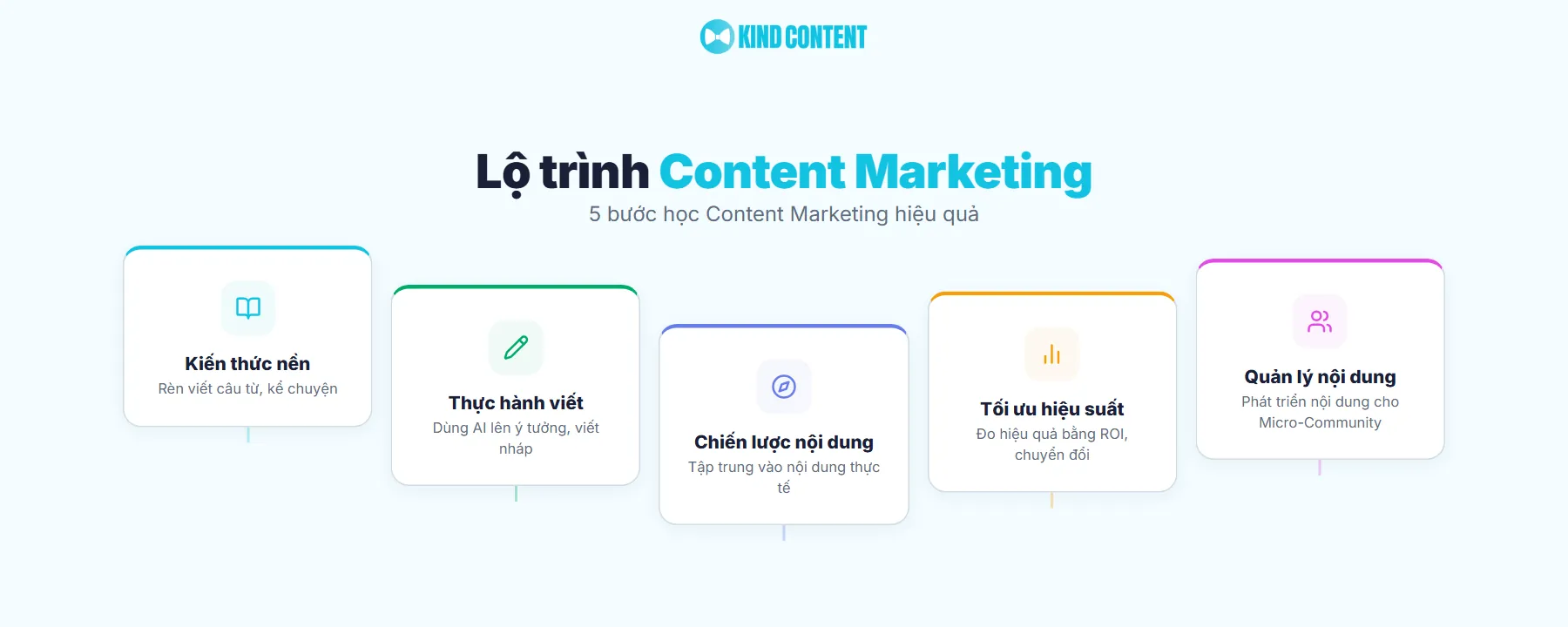 Lộ trình học Content Marketing hiệu quả năm 2026