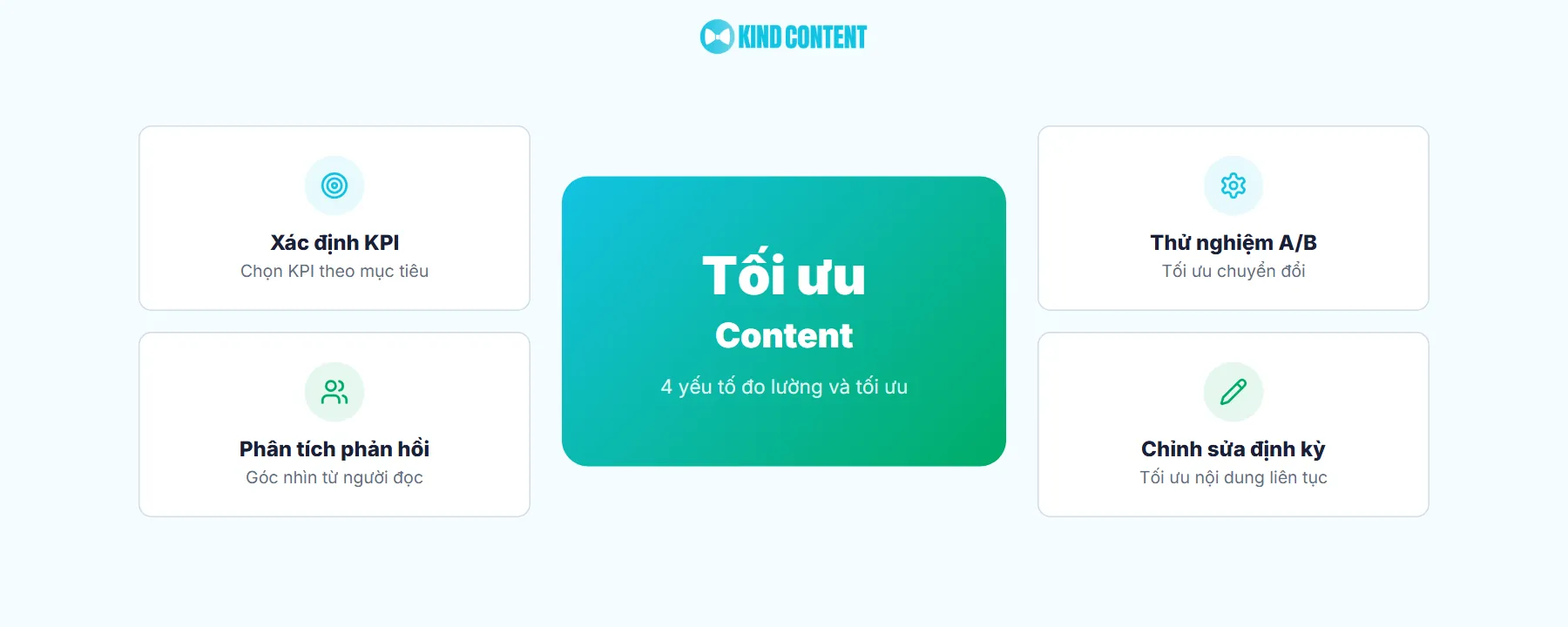 Cách đo lường và tối ưu content liên tục