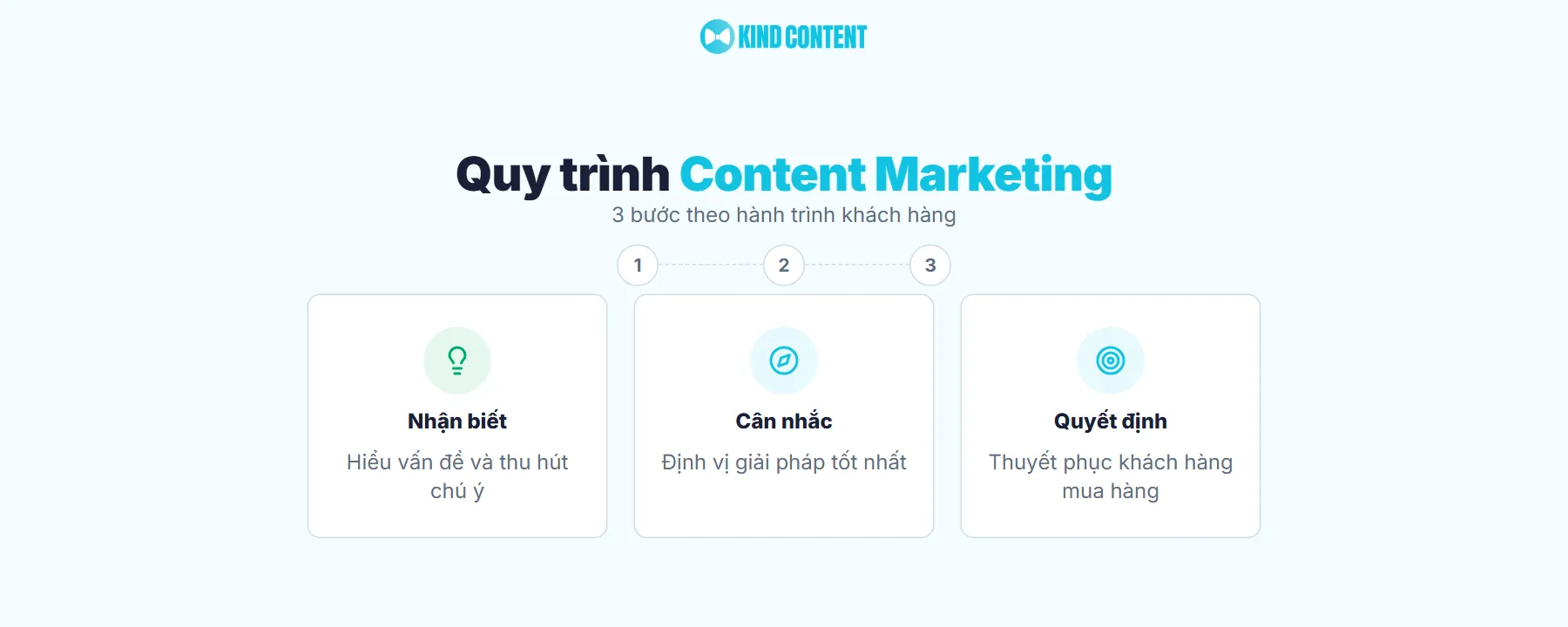 Cách xây dựng Content Marketing theo hành trình khách hàng