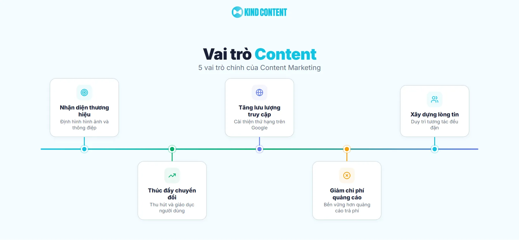 Content Marketing đóng vai trò gì trong doanh nghiệp