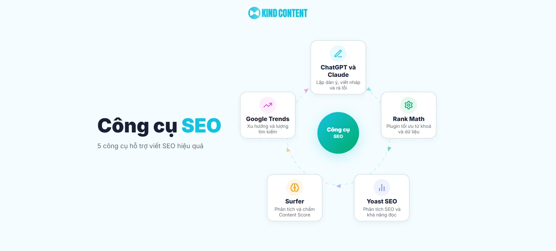 Công cụ hỗ trợ viết bài chuẩn SEO