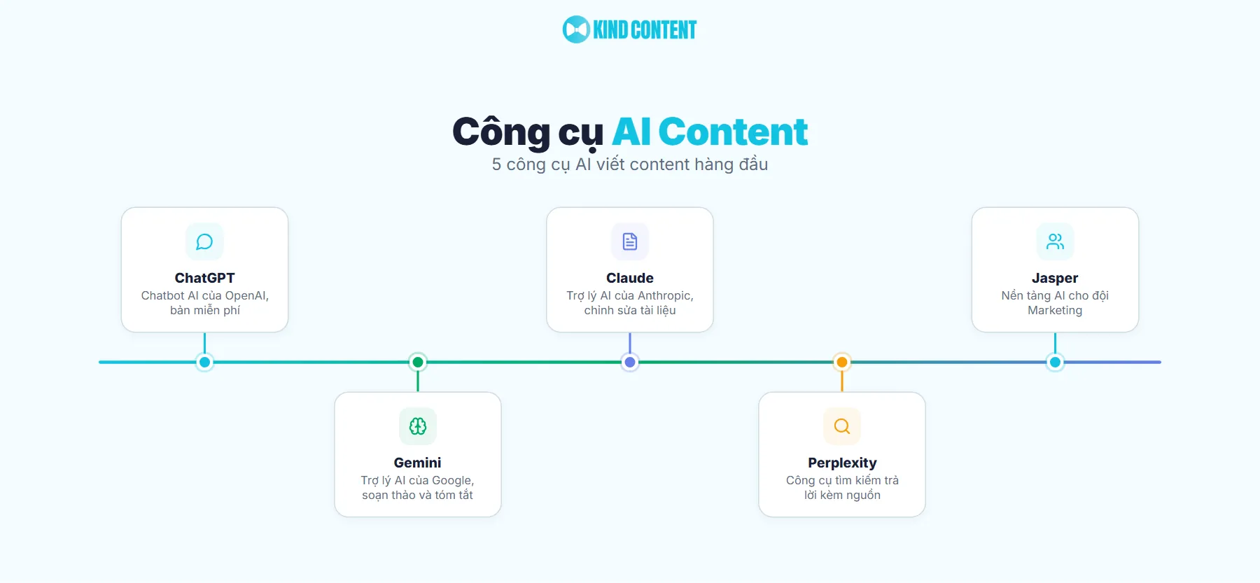 Công cụ AI viết Content tốt nhất