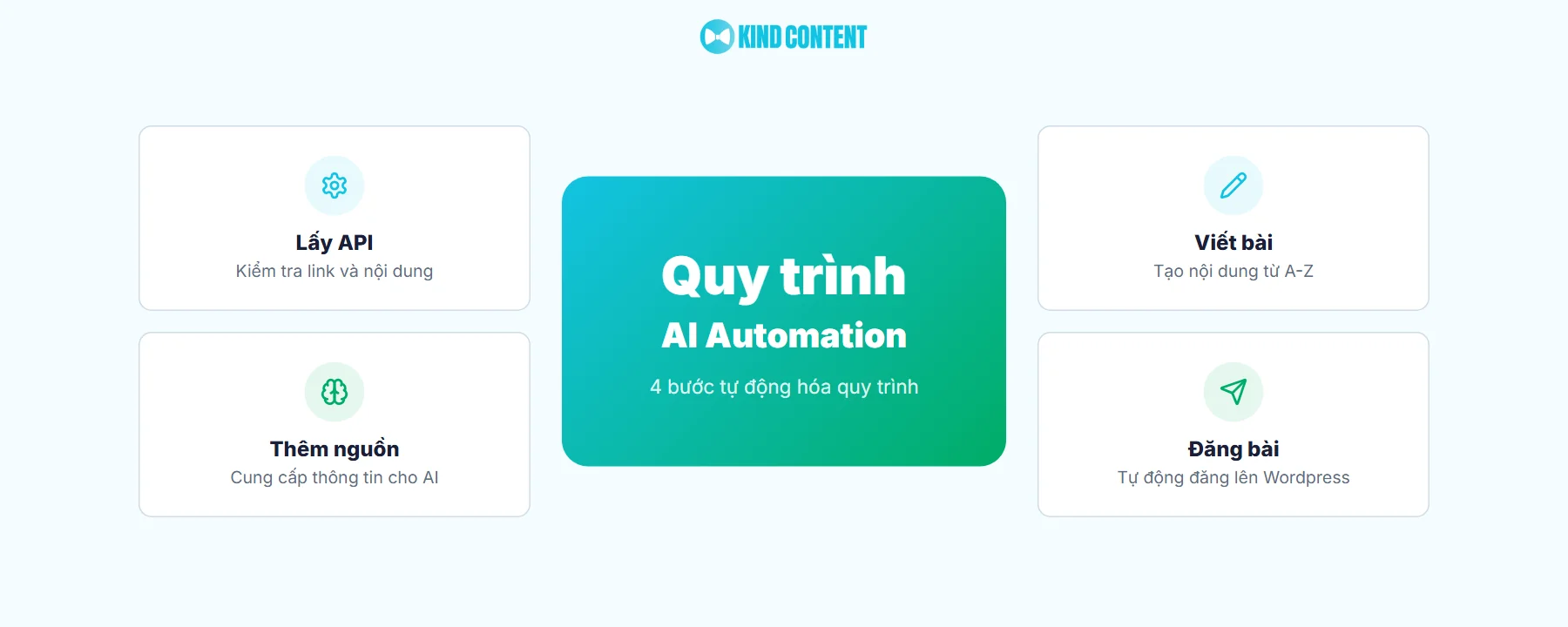 4 bước tự động hóa quy trình
