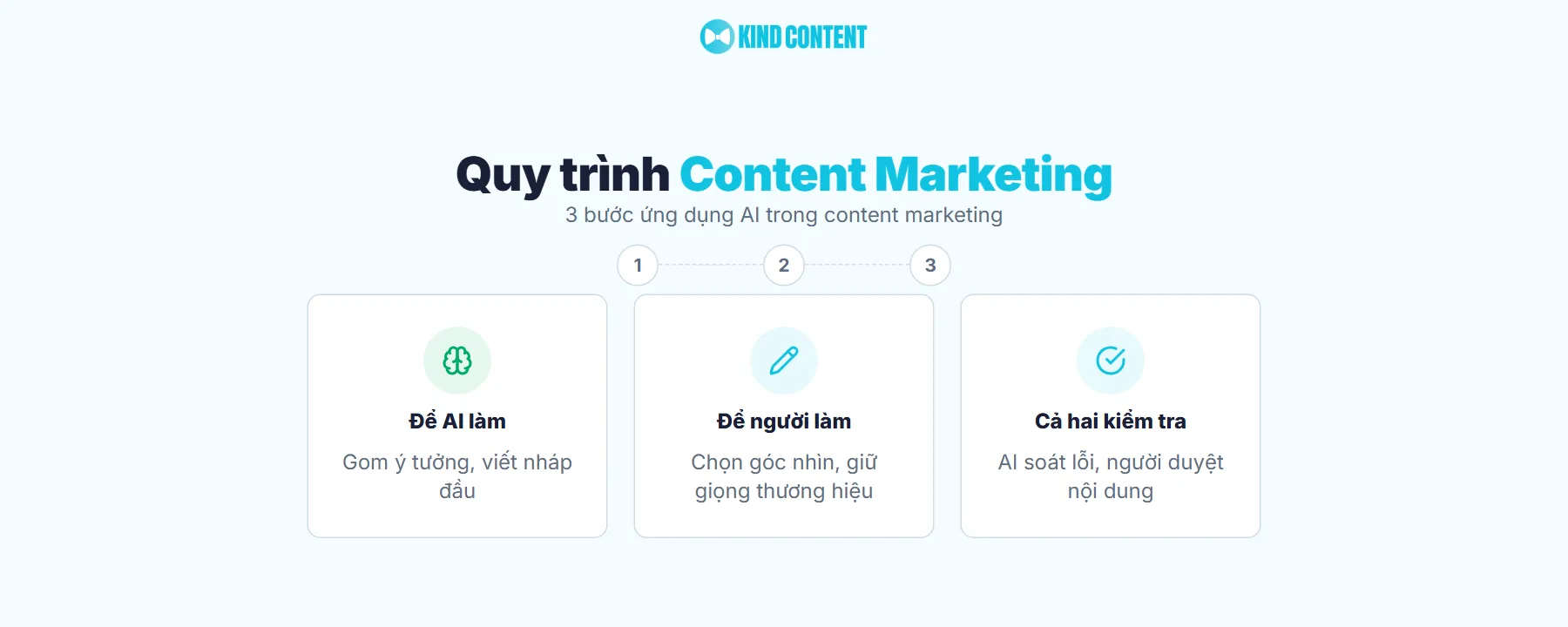 AI thay đổi cách làm content marketing